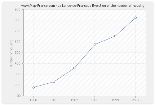 La Lande-de-Fronsac : Evolution of the number of housing